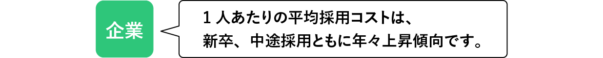 企業：1人あたりの平均採用コストは、新卒、中途採用ともに年々上昇傾向です。