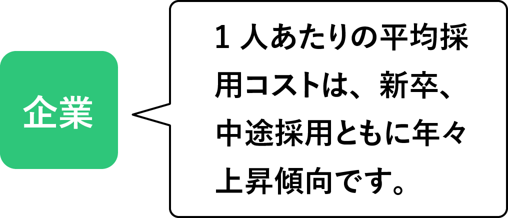 企業：1人あたりの平均採用コストは、新卒、中途採用ともに年々上昇傾向です。