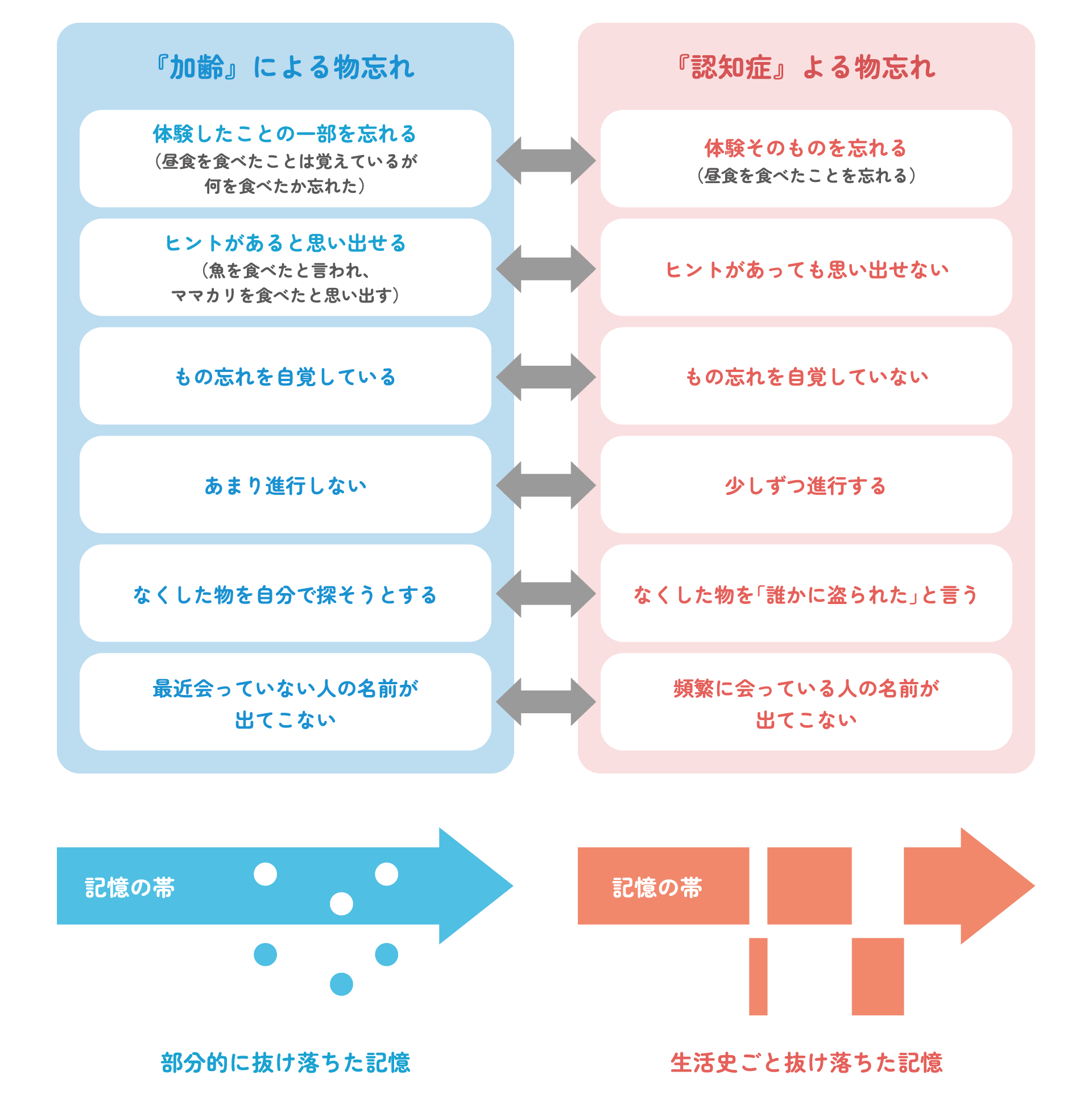 『加齢』による物忘れと『認知症』よる物忘れの対比図