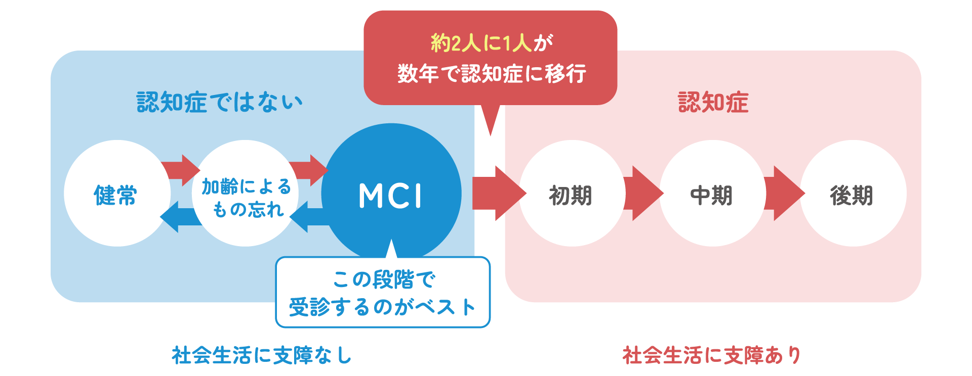 認知症は約20年〜25年かけて徐々に進行していくと言われています。