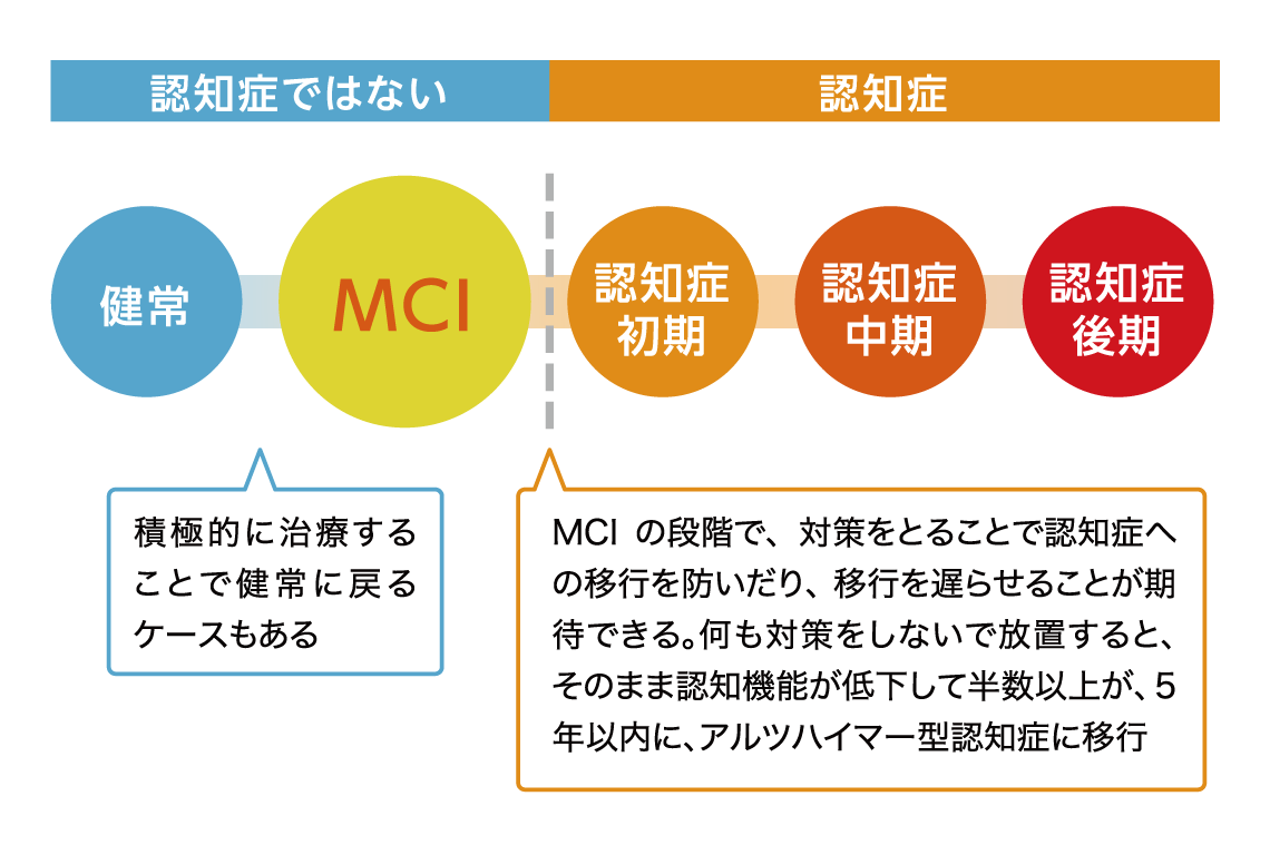 軽度認知障害